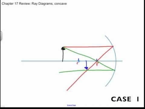 Concave And Convex Mirror Ray Diagrams, Chapter 17 Review – Youtube For Convex Mirrors (View 16 of 30)