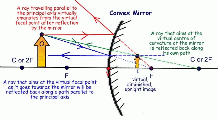 Convex_ray2.gif Inside Convex Mirrors (Photo 1 of 30)