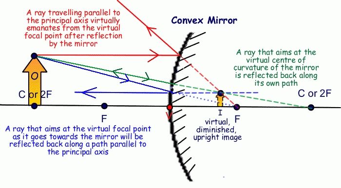 Convex_ray5.gif Intended For Convex Mirrors (Photo 7 of 30)