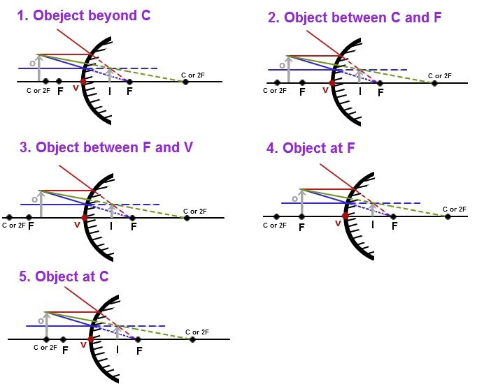 Curved Mirror, Uses Of Curved Mirrors | Physics@tutorcircle Pertaining To Convex Mirrors (View 21 of 30)