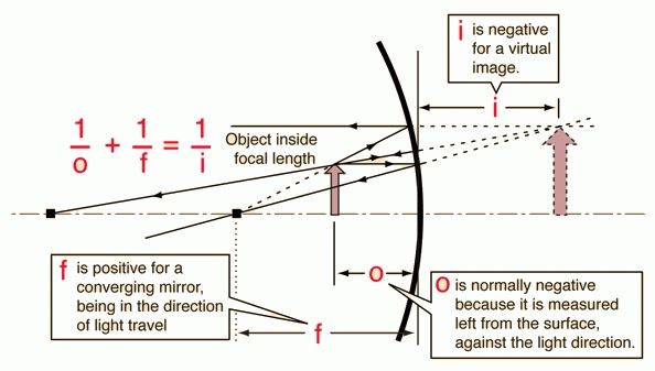 How Do Flat And Curved Mirrors Differ? + Example Pertaining To Curved Mirrors (Photo 21 of 30)