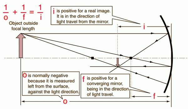 How Do Flat And Curved Mirrors Differ? + Example Within Curved Mirrors (Photo 10 of 30)