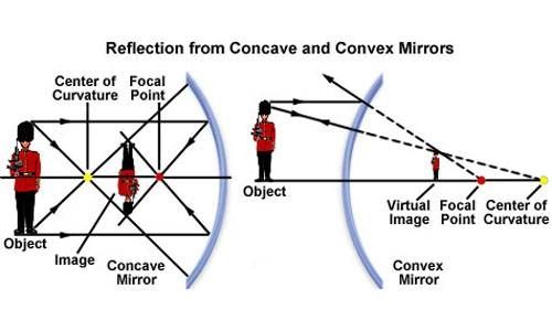 Images Formedconcave And Convex Mirrors And Determination Of For Convex Mirrors (View 2 of 30)