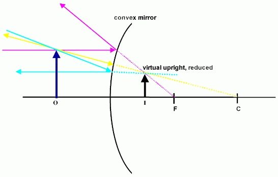 Physicslab: Spherical Mirrors In Convex Mirrors (View 4 of 30)